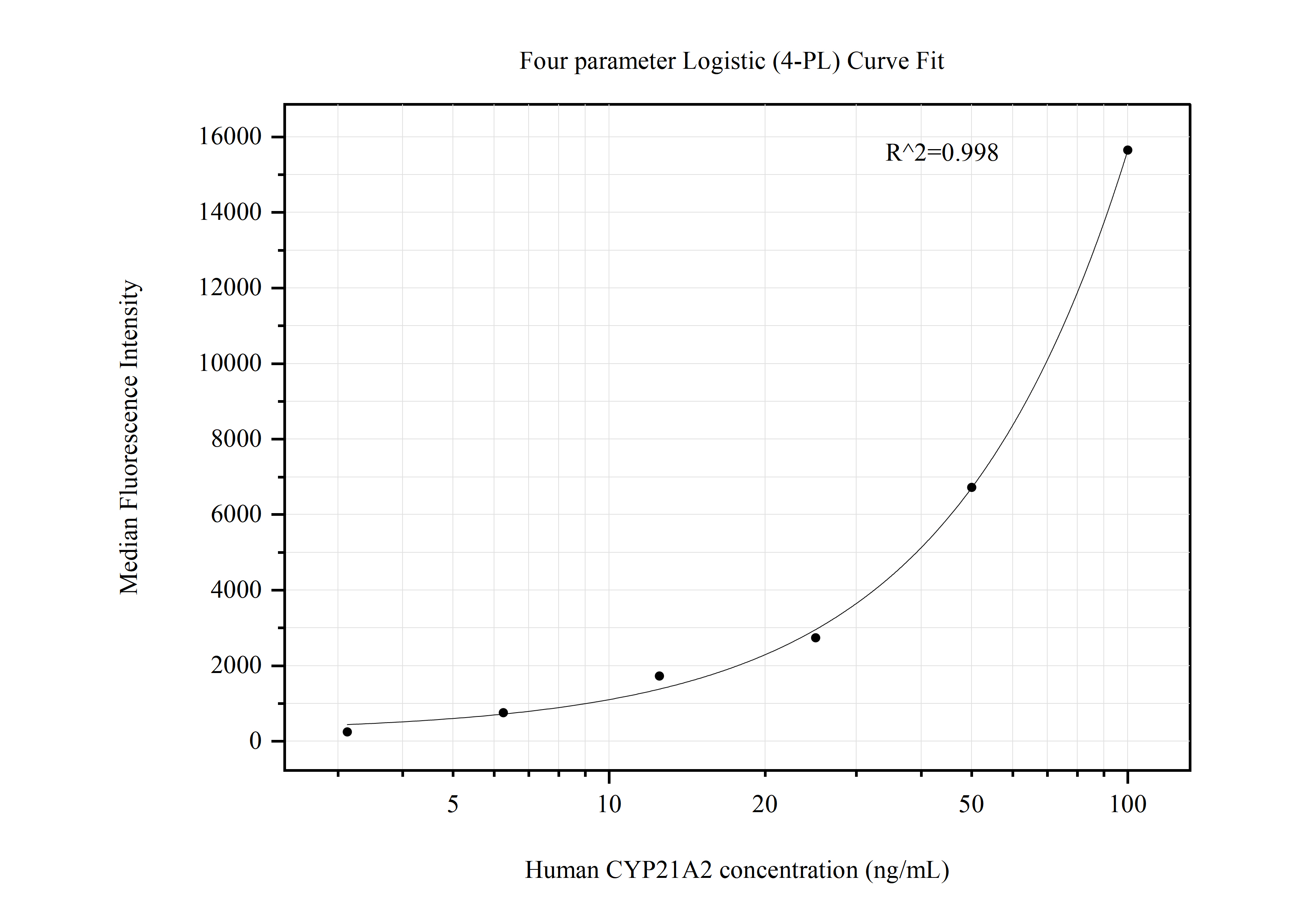 Cytometric bead array standard curve of MP50770-1